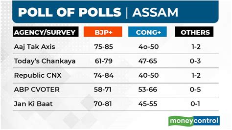 Assam Exit Poll Results 2021 Poll Of Polls Projects Bjp Will Retain