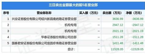 6月20日五洲新春（603667）龙虎榜数据：机构净买入118亿元（3日）评级收盘价格沪深交易所