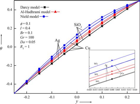 Temperature Profiles For Different Nanofluids Download Scientific