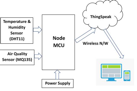 Block Diagram Of Air Pollution Monitoring System Block Diagr