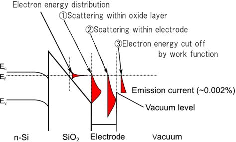 Pdf Electron Emission Properties Of Graphene Oxide Semiconductor