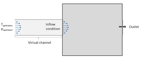 Using The Inflow Boundary Condition In Nonisothermal Flow Simulations