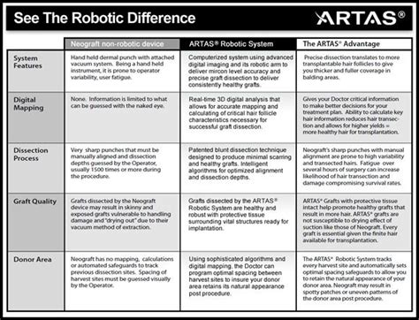 Artas Vs Neograft Neograft System Dissection