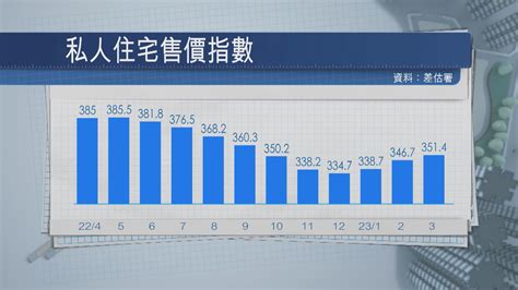 【買家心態變？】港樓價首季升5 次季升幅有機收窄或橫行 Now 新聞