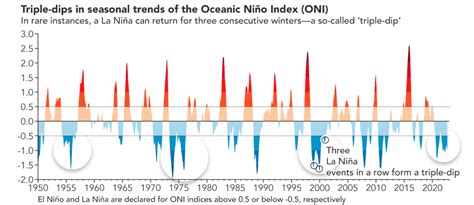 Recent Triple Dip La Niña upends current understanding of ENSO