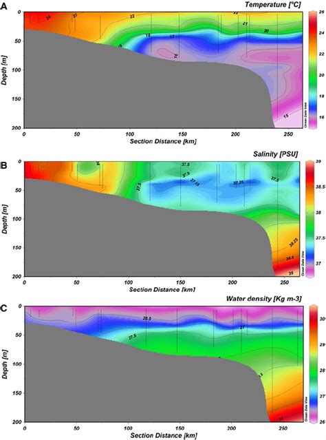 Vertical Profiles Of A Temperature B Salinity And C Water