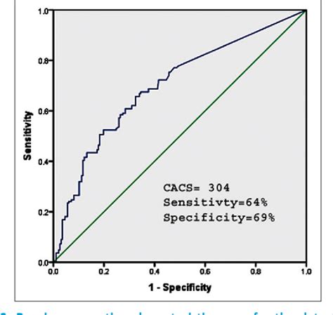 Figure From Benefits Of Adding Coronary Calcium Score Scan To Stress