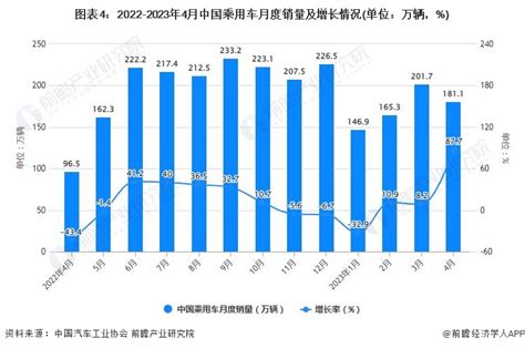 2023年1 4月中国汽车行业产销规模及增长情况研究报告 前瞻产业研究院