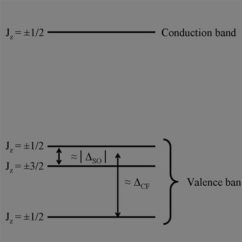 2 Level Structure Of Zno Presenting The Conduction Band And The Three Download Scientific