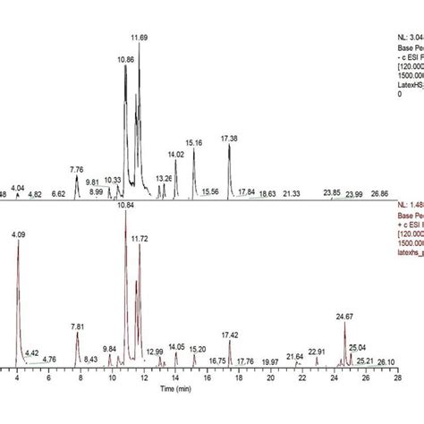 Tic Chromatograms In Negative A And Positive B Esi Mode Of H Download Scientific Diagram