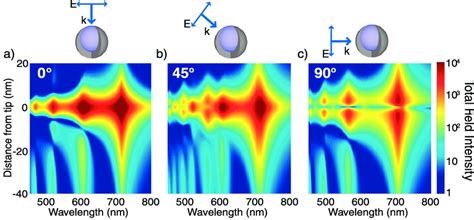 A Spectral And Spatial Maps Of The Normalized Electric Field