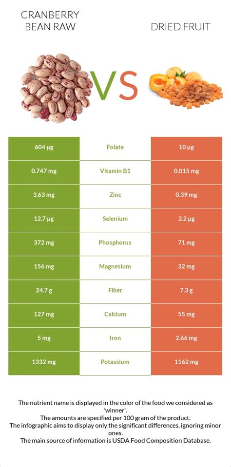 Cranberry Bean Raw Vs Dried Fruit — In Depth Nutrition Comparison