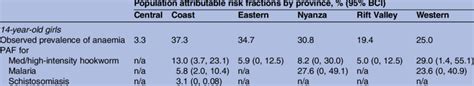 Predicted Adjusted Population Attributable Risk Fractions For Key