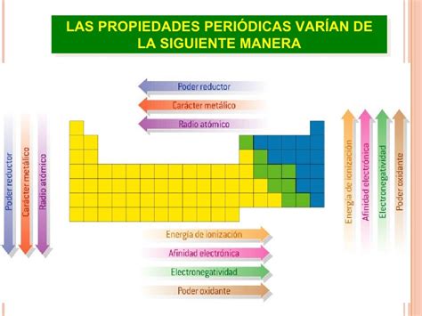 Propiedades Peri Dicas De Los Elementos