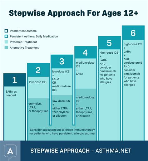 Asthma Drugs Chart Ponasa