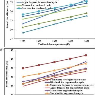 A Variation Of Exergy Efficiency With Tit At Fixed Pressure Ratio For