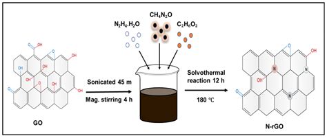 Nanomaterials Free Full Text One Step Solvothermal Synthesis By