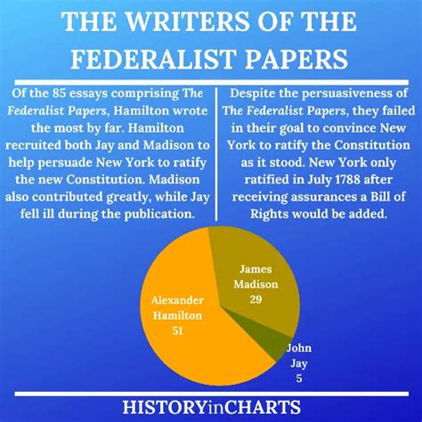 The 5 Most Important Federalist Papers History In Charts