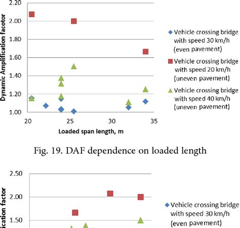 Figure From Dynamic Amplification Factor For Bridges With Span