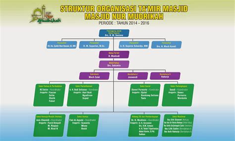 Struktur Organisasi Masjid Ruang Ilmu