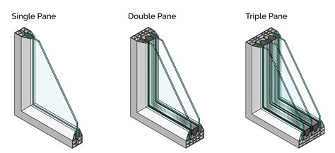 Window Glazing Types Single Double Triple Pane Efficient Windows Collaborative