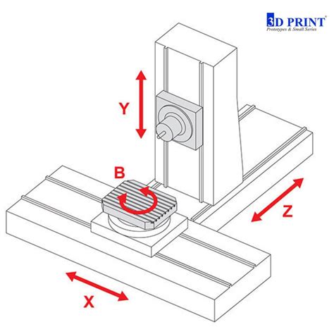 Quelle est la différence entre un usinage à 3 4 et 5 axes 3D PRINT