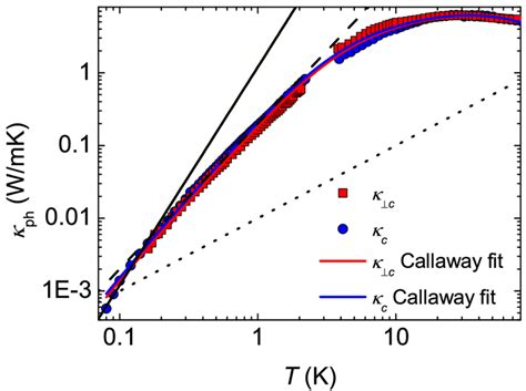 Phonon Thermal Conductivity κ Ph Of Ceru 4 Sn 6 Along And Perpendicular