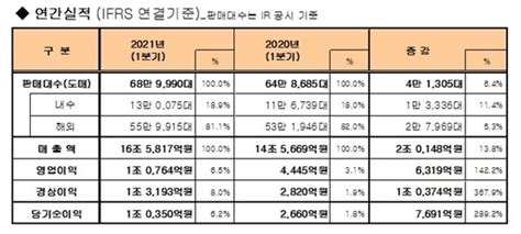 기아 올해 1분기 영업이익 1조764억 원전년 동기比1422 ↑