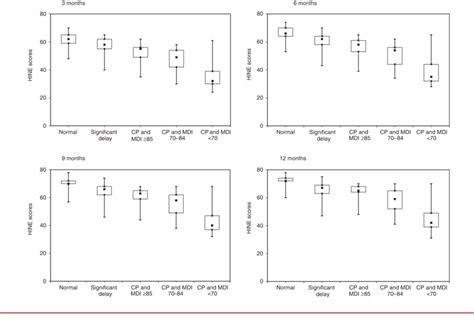 Global Hammersmith Infant Neurological Examination Hine Median Score