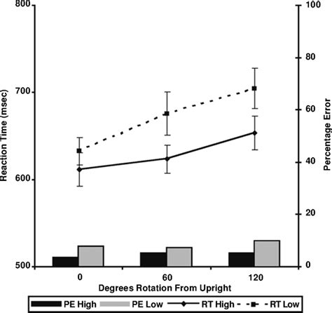 Mean Reaction Times Rts In Milliseconds Standard Errors And