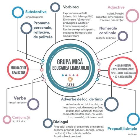 Pin Di Teodorina Furculita Su Documente Gradinita Nel 2024