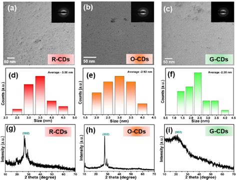 Hr Tem Images Of A R Cds B O Cds And C G Cds Particle Size