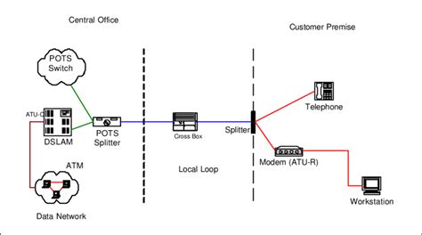 Adsl Loop Architecture Download Scientific Diagram