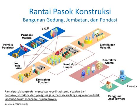 Perkembangan Rantai Pasok Teknologi Di Indonesia Tantangan Dan Peluang