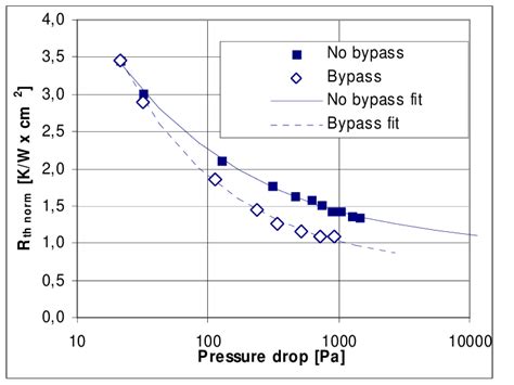 Normalised Thermal Resistance Vs Pressure Drop Actual Cfd Results And Download Scientific