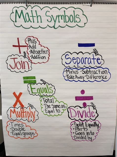 Math Symbols And Anchor Charts