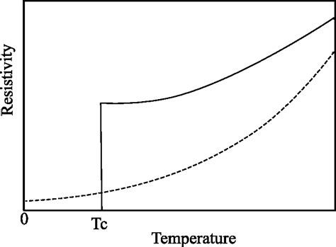 1 Temperature Dependence Of The Resistivity Of A Normal Metal Dashed