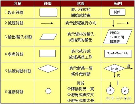 流程图图形标准含义 - 知乎