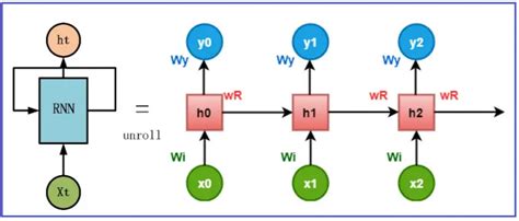 Recurrent Neural Network Rnns Dot Net Tutorials