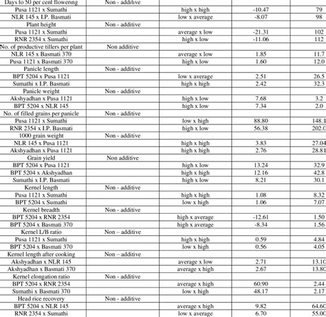 Top Ranking Desirable Crosses For Sca With Their Per Se Performance For