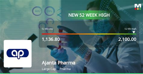 Ajanta Pharma Reaches New Milestone Stock Soars