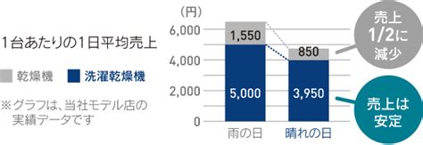 コインランドリー経営・投資の開業資金や儲かる店の特徴は？開業前に知っておきたいこと 特集・コラム｜株式会社 Tosei（トーセイ）