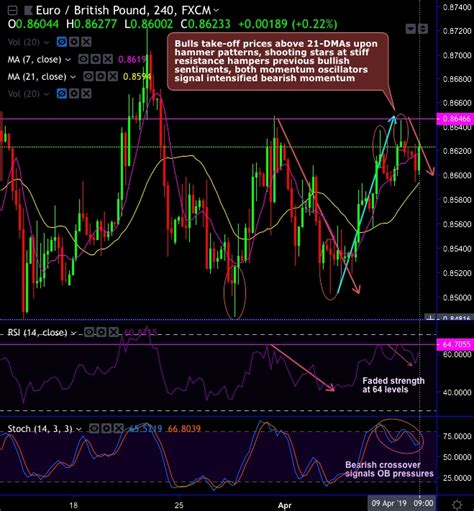 FxWirePro EUR GBP Shooting Stars Counter Hammers RSI Divergence Still