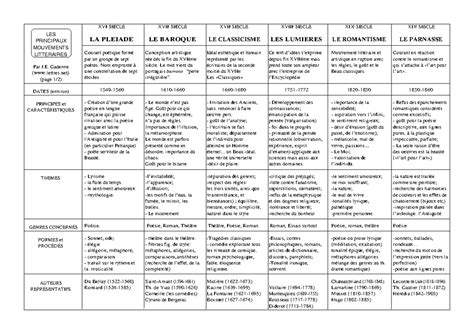 Principaux Mouvements Litt Raires Les Principaux Mouvements