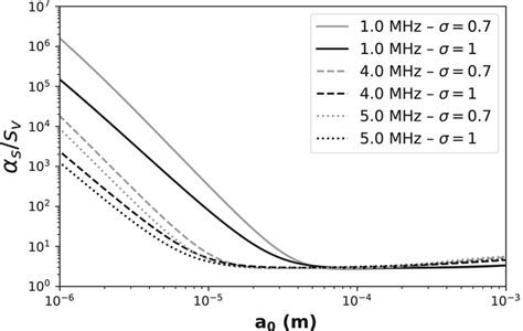 Theoretical Ratio S Sv As A Function Of The Median Radius A Of The