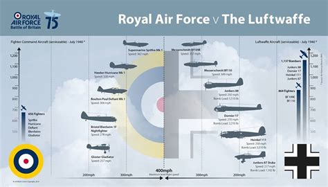 The Olde Curiosity Blog Royal Air Force V The Luftwaffe 1940 Battleofbritain75 Ww2