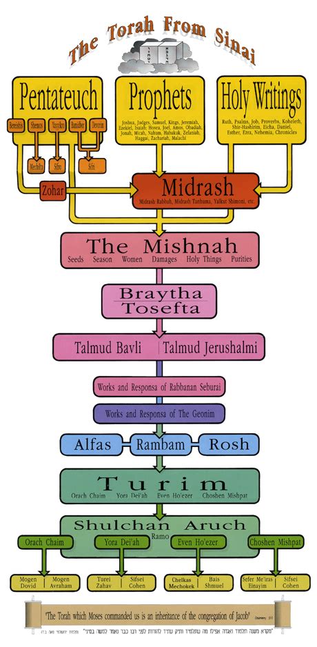 The Torah From Sinai A Diagram Shavuot Torah Torah Study