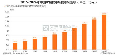 潮玩行业数据分析：预计2020年中国ip授权市场规模达944亿元财经头条