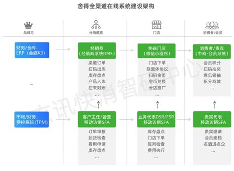 玄讯助力舍得实现全渠道数字化营销建设