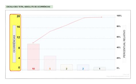 Diagrama De Pareto Como Fazer Em Passos Exemplo